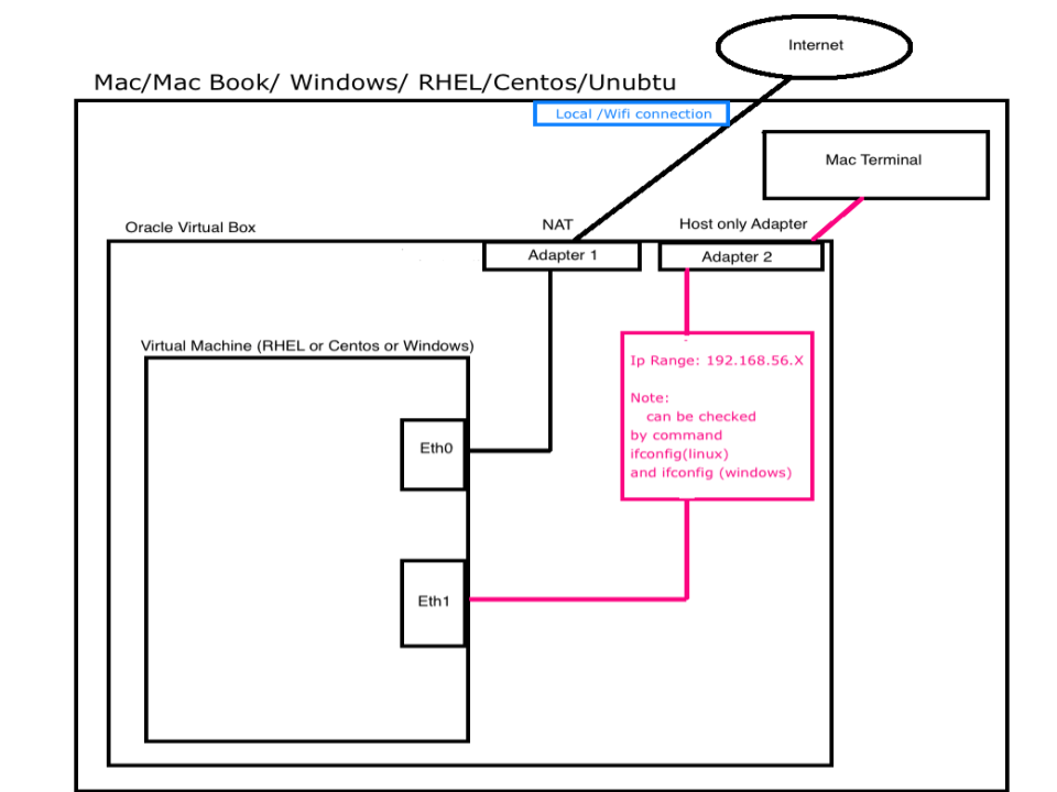 docker machine mac virtualobx networking